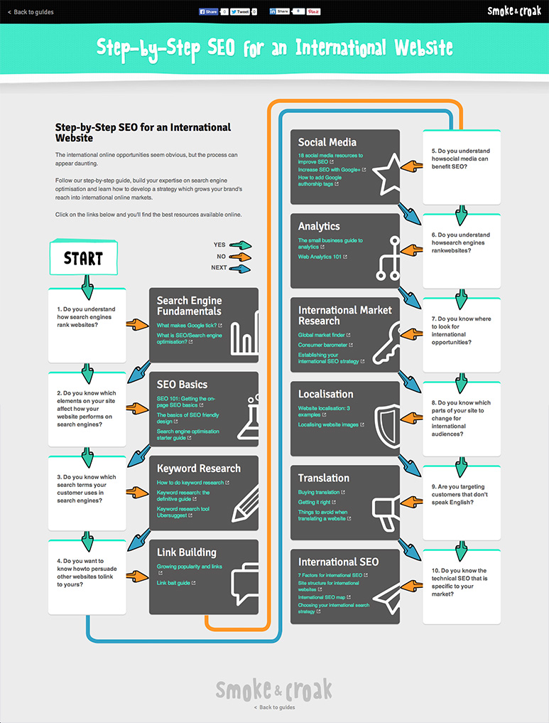Interactive international SEO infographic for translators